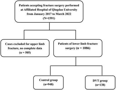 Hyperglycemia may increase deep vein thrombosis in trauma patients with lower limb fracture